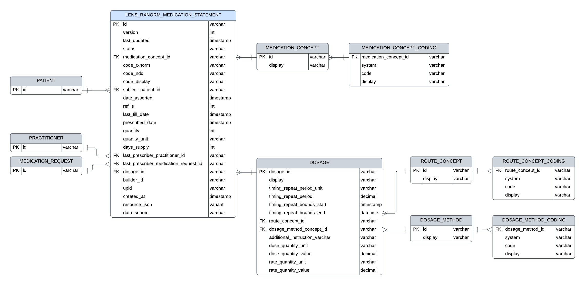 Entity relationship diagram for Lens RxNorm MedicationStatement resource